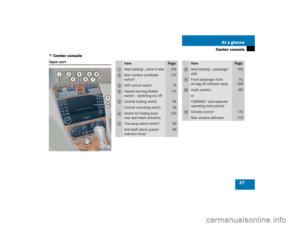 MERCEDES-BENZ C320 2005 W203 Owners Manual 27 At a glance
Center console
Center console
Upper part
Item
Page
1
Seat heating*, driver’s side
105
2
Rear window sunshade 
switch*
172
3
ESP control switch
79
4
Hazard warning flasher 
switch –