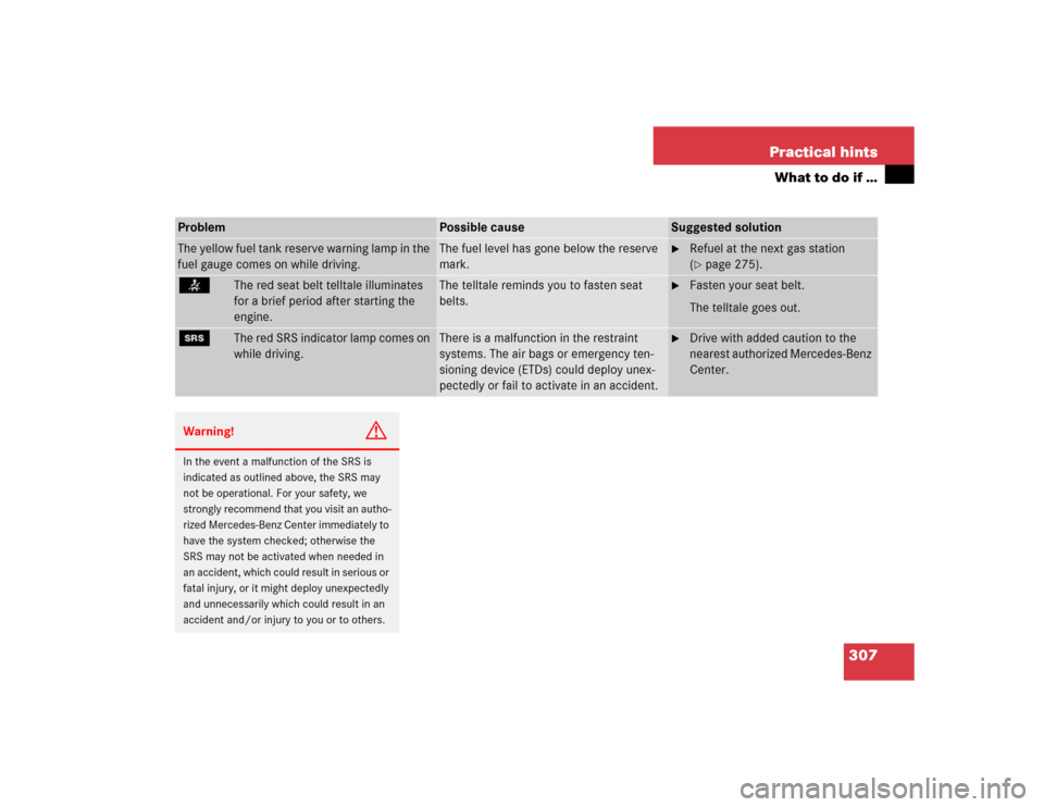 MERCEDES-BENZ C320 2005 W203 Owners Manual 307 Practical hints
What to do if …
Problem
Possible cause
Suggested solution
The yellow fuel tank reserve warning lamp in the
fuel gauge comes on while driving.
The fuel level has gone below the r MERCEDES-BENZ C320 2005 W203 Owners Manual 307 Practical hints
What to do if …
Problem
Possible cause
Suggested solution
The yellow fuel tank reserve warning lamp in the
fuel gauge comes on while driving.
The fuel level has gone below the r