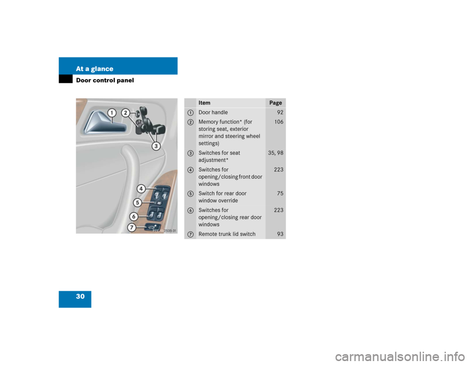 MERCEDES-BENZ C320 2005 W203 Owners Manual 30 At a glanceDoor control panel
Item
Page
1
Door handle
92
2
Memory function* (for 
storing seat, exterior 
mirror and steering wheel 
settings)
106
3
Switches for seat 
adjustment*
35, 98
4
Switches