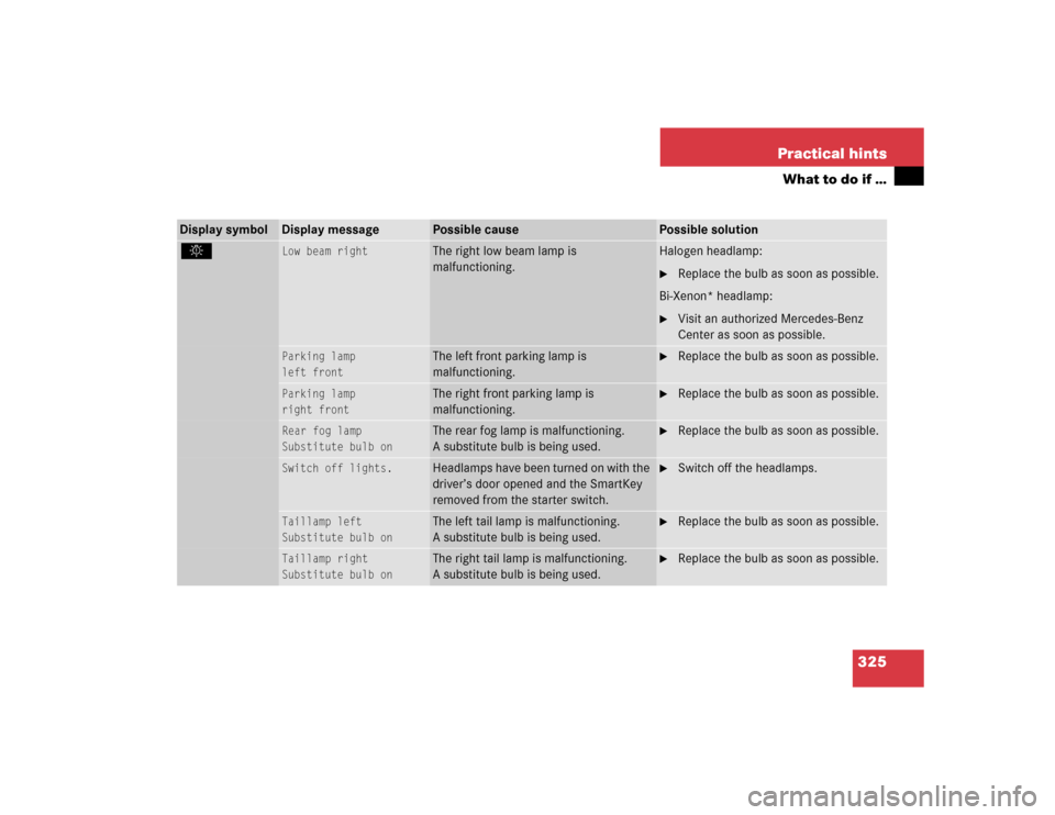 MERCEDES-BENZ C240 2005 W203 Owners Manual 325 Practical hints
What to do if …
Display symbol
Display message
Possible cause
Possible solution
.
Low beam right
The right low beam lamp is 
malfunctioning.
Halogen headlamp:
Replace the bulb a