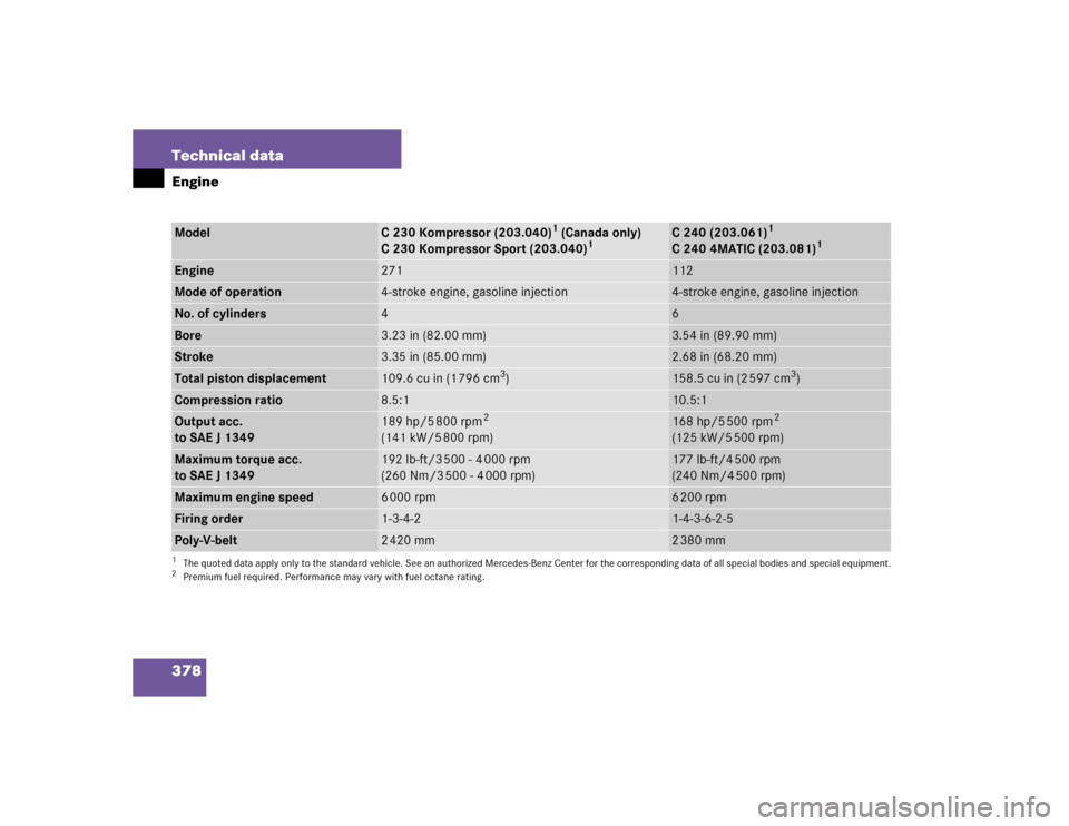 MERCEDES-BENZ C240 2005 W203 Owners Manual 378 Technical dataEngineModel
C 230 Kompressor (203.040)
1 (Canada only)
C 230 Kompressor Sport (203.040)
1
1The quoted data apply only to the standard vehicle. See an authorized Mercedes-Benz Center 
