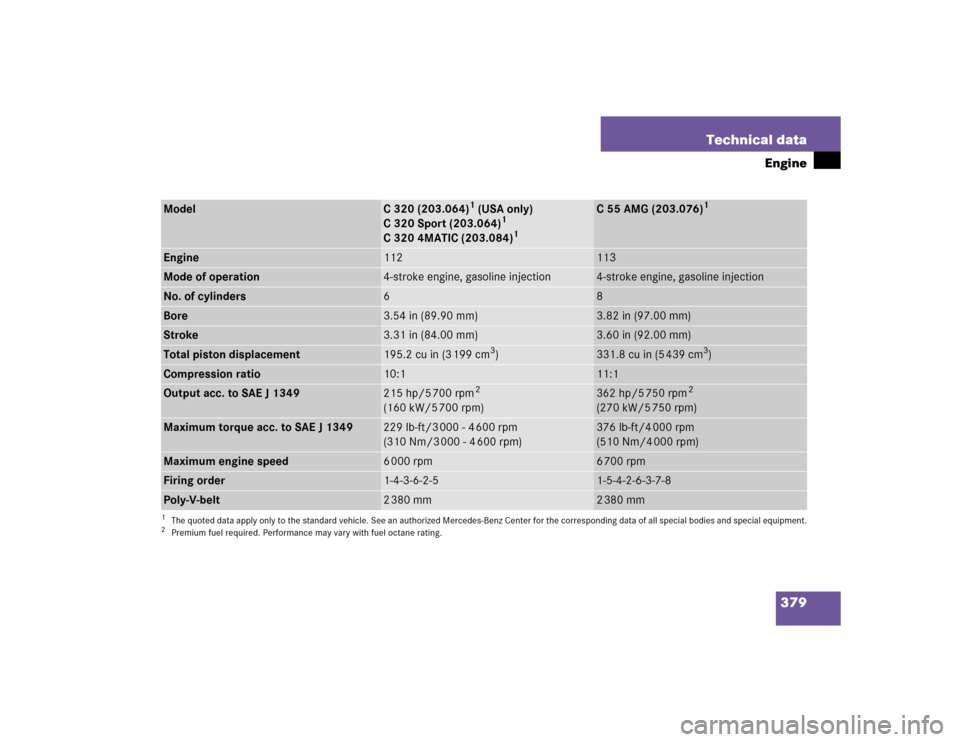 MERCEDES-BENZ C240 2005 W203 Owners Manual 379 Technical data
Engine
Model
C 320 (203.064)
1 (USA only)
C 320 Sport (203.064)
1
C 320 4MATIC (203.084)
1
C 55 AMG (203.076)
1
Engine
112
113
Mode of operation
4-stroke engine, gasoline injection

