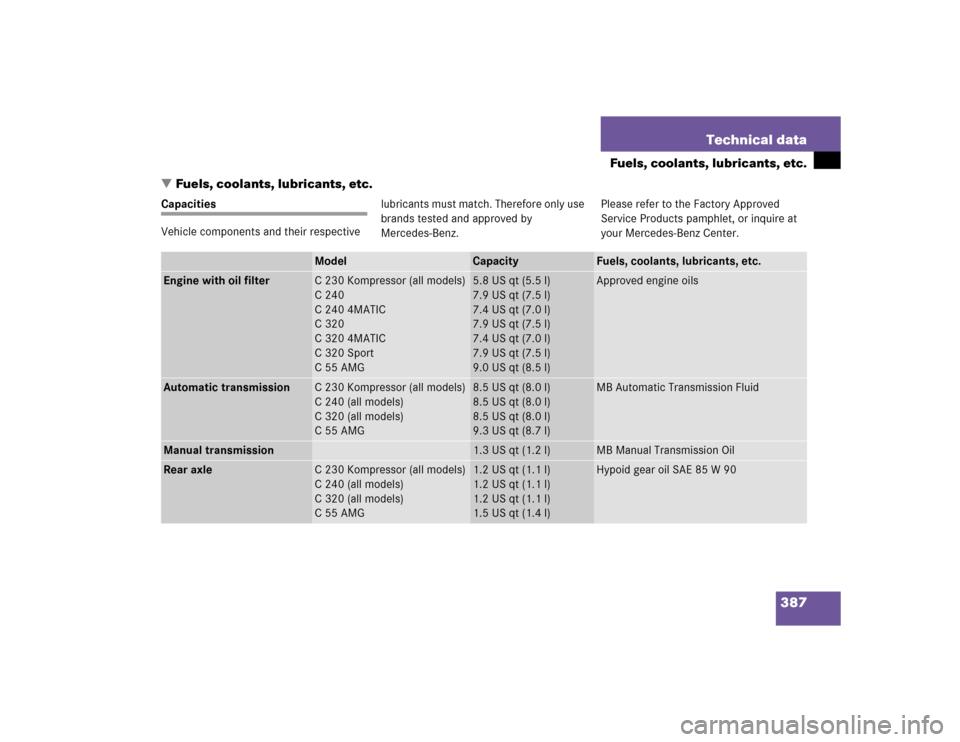 MERCEDES-BENZ C55AMG 2005 W203 Owners Manual 387 Technical data
Fuels, coolants, lubricants, etc.
Fuels, coolants, lubricants, etc.
Capacities
Vehicle components and their respectivelubricants must match. Therefore only use 
brands tested and a