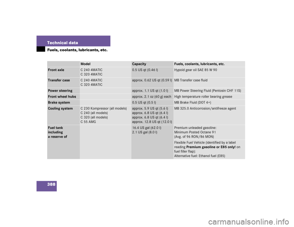 MERCEDES-BENZ C240 2005 W203 Owners Manual 388 Technical dataFuels, coolants, lubricants, etc.
Model
Capacity
Fuels, coolants, lubricants, etc.
Front axle
C2404MATIC
C3204MATIC
0.5 US qt (0.46 l)
Hypoid gear oil SAE 85 W 90
Transfer case
C2404