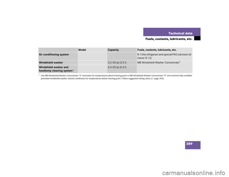 MERCEDES-BENZ C320 2005 W203 Owners Manual 389 Technical data
Fuels, coolants, lubricants, etc.
Model
Capacity
Fuels, coolants, lubricants, etc.
Air conditioning system
R-134a refrigerant and special PAG lubricant oil 
(never R-12)
Windshield 