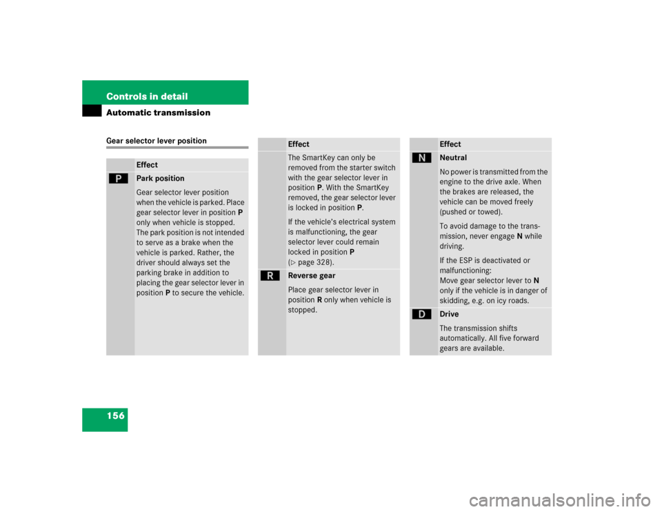 MERCEDES-BENZ C WAGON 2005 S203 Owners Manual 156 Controls in detailAutomatic transmissionGear selector lever position
Effect
ì
Park position 
Gear selector lever position 
when the vehicle is parked. Place 
gear selector lever in positionP 
onl