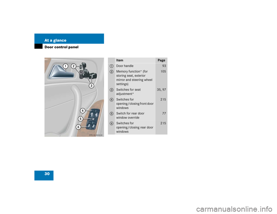 MERCEDES-BENZ C WAGON 2005 S203 Owners Manual 30 At a glanceDoor control panel
Item
Page
1
Door handle
93
2
Memory function* (for 
storing seat, exterior 
mirror and steering wheel 
settings)
105
3
Switches for seat 
adjustment*
35, 97
4
Switches