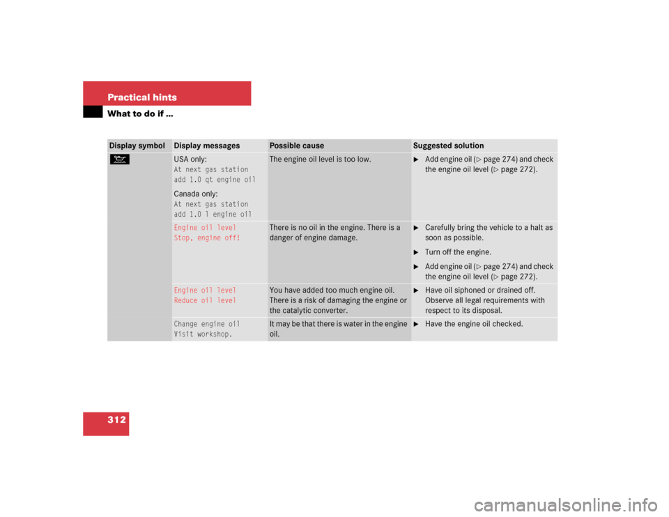 MERCEDES-BENZ C WAGON 2005 S203 Owners Manual 312 Practical hintsWhat to do if …Display symbol
Display messages
Possible cause
Suggested solution
:
USA only:At next gas station
add 1.0 qt engine oilCanada only:At next gas station
add 1.0 l engi