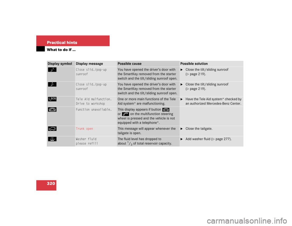 MERCEDES-BENZ C WAGON 2005 S203 Owners Manual 320 Practical hintsWhat to do if …Display symbol
Display message
Possible cause
Possible solution
K
Close slid./pop-up
sunroof
You have opened the driver’s door with 
the SmartKey removed from the