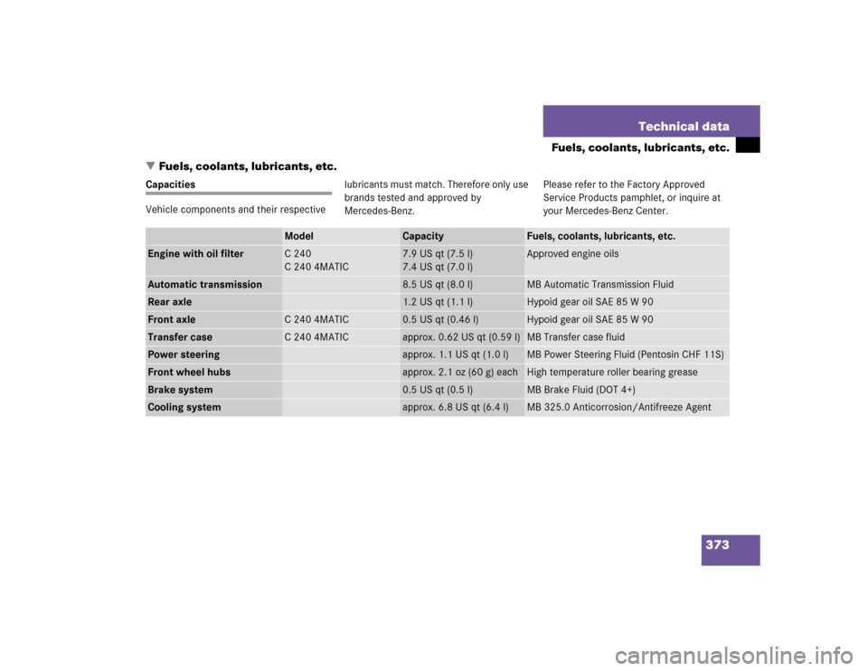 MERCEDES-BENZ C WAGON 2005 S203 User Guide 373 Technical data
Fuels, coolants, lubricants, etc.
Fuels, coolants, lubricants, etc.
Capacities
Vehicle components and their respectivelubricants must match. Therefore only use 
brands tested and a