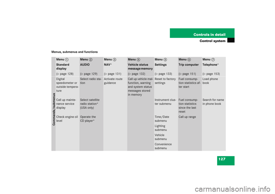 MERCEDES-BENZ C COUPE 2005 CL203 Owners Manual 127 Controls in detail
Control system
Menus, submenus and functions
Menu1
Menu2
Menu3
Menu4
Menu5
Menu6
Menu7
Standard 
display 
AUDIO 
NAV* 
Vehicle status 
message memory 
Settings 
Trip computer 
T