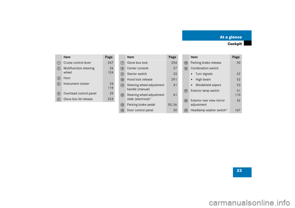 MERCEDES-BENZ C COUPE 2005 CL203 Owners Guide 23 At a glance
Cockpit
Item
Page
1
Cruise control lever
247
2
Multifunction steering 
wheel
26
124
3
Horn
4
Instrument cluster
24
119
5
Overhead control panel
29
6
Glove box lid release
254
Item
Page
