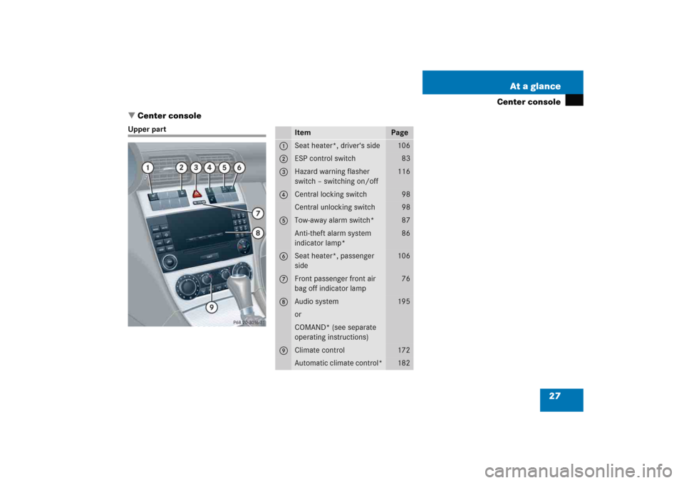 MERCEDES-BENZ C COUPE 2005 CL203 Owners Manual 27 At a glance
Center console
Center console
Upper part
Item
Page
1
Seat heater*, driver‘s side
106
2
ESP control switch
83
3
Hazard warning flasher 
switch – switching on/off
116
4
Central locki