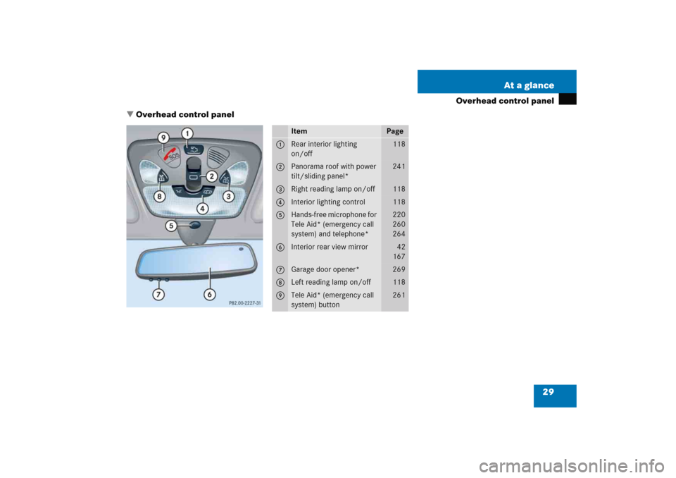 MERCEDES-BENZ C COUPE 2005 CL203 Owners Guide 29 At a glance
Overhead control panel
Overhead control panel
Item
Page
1
Rear interior lighting 
on/off 
 118
2
Panorama roof with power 
tilt/sliding panel*
241
3
Right reading lamp on/off
118
4
Int