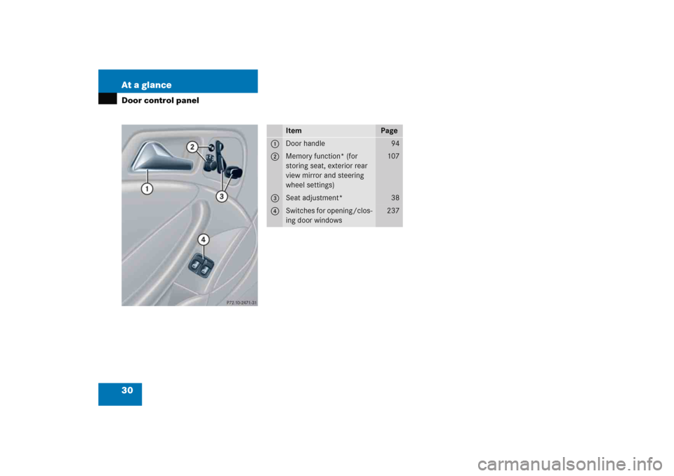 MERCEDES-BENZ C COUPE 2005 CL203 Owners Manual 30 At a glanceDoor control panel
Item
Page
1
Door handle
94
2
Memory function* (for 
storing seat, exterior rear 
view mirror and steering 
wheel settings)
107
3
Seat adjustment*
38
4
Switches for ope