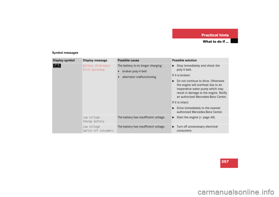MERCEDES-BENZ C COUPE 2005 CL203 Owners Manual 357 Practical hints
What to do if …
Symbol messagesDisplay symbol
Display message
Possible cause
Possible solution
#
Battery Alternator
Visit workshop.
The battery is no longer charging:
broken pol