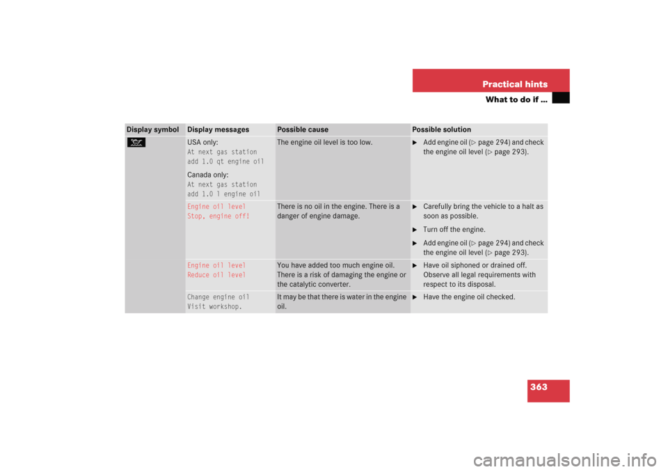 MERCEDES-BENZ C COUPE 2005 CL203 Owners Manual 363 Practical hints
What to do if …
Display symbol
Display messages
Possible cause
Possible solution
:
USA only:At next gas station
add 1.0 qt engine oilCanada only:At next gas station
add 1.0 l eng