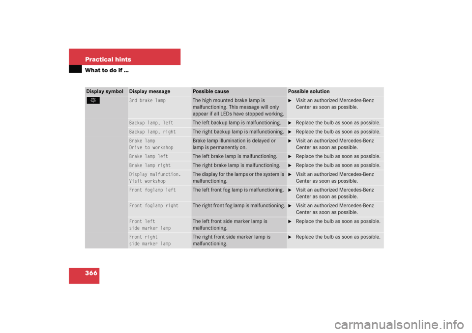 MERCEDES-BENZ C COUPE 2005 CL203 Owners Manual 366 Practical hintsWhat to do if …Display symbol
Display message
Possible cause
Possible solution
.
3rd brake lamp
The high mounted brake lamp is 
malfunctioning. This message will only 
appear if a