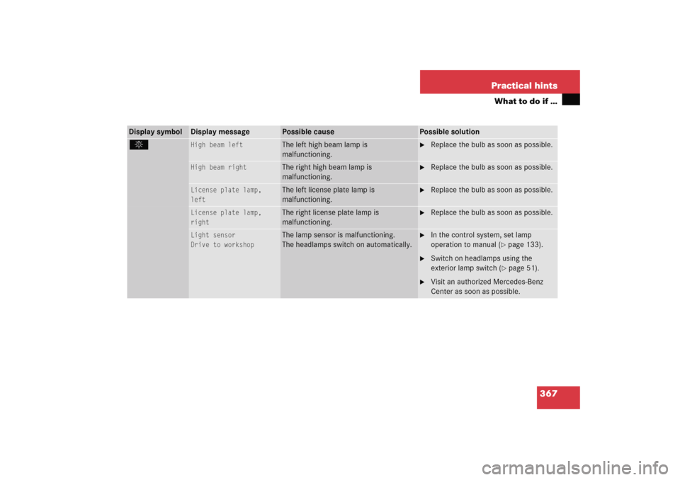 MERCEDES-BENZ C COUPE 2005 CL203 Owners Guide 367 Practical hints
What to do if …
Display symbol
Display message
Possible cause
Possible solution
.
High beam left
The left high beam lamp is 
malfunctioning.

Replace the bulb as soon as possibl