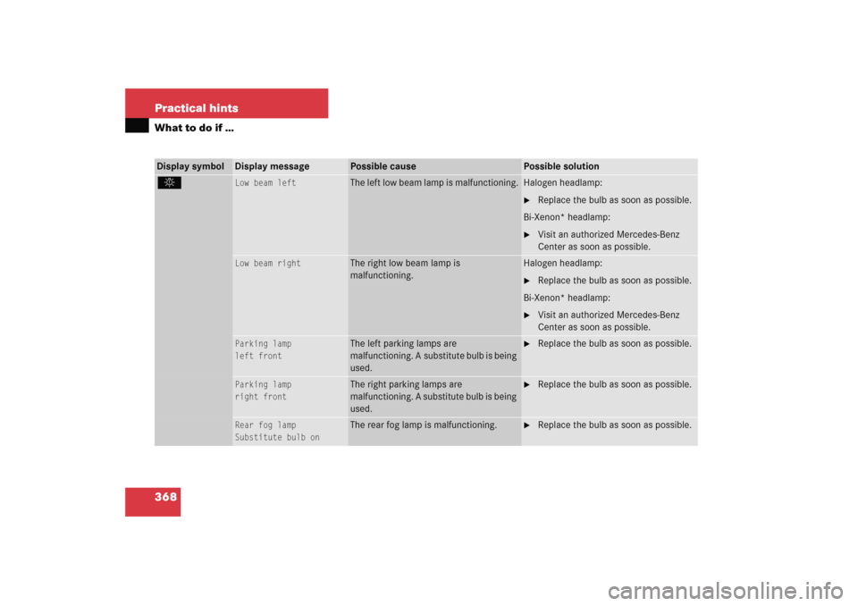 MERCEDES-BENZ C COUPE 2005 CL203 Owners Guide 368 Practical hintsWhat to do if …Display symbol
Display message
Possible cause
Possible solution
.
Low beam left
The left low beam lamp is malfunctioning.
Halogen headlamp:
Replace the bulb as soo