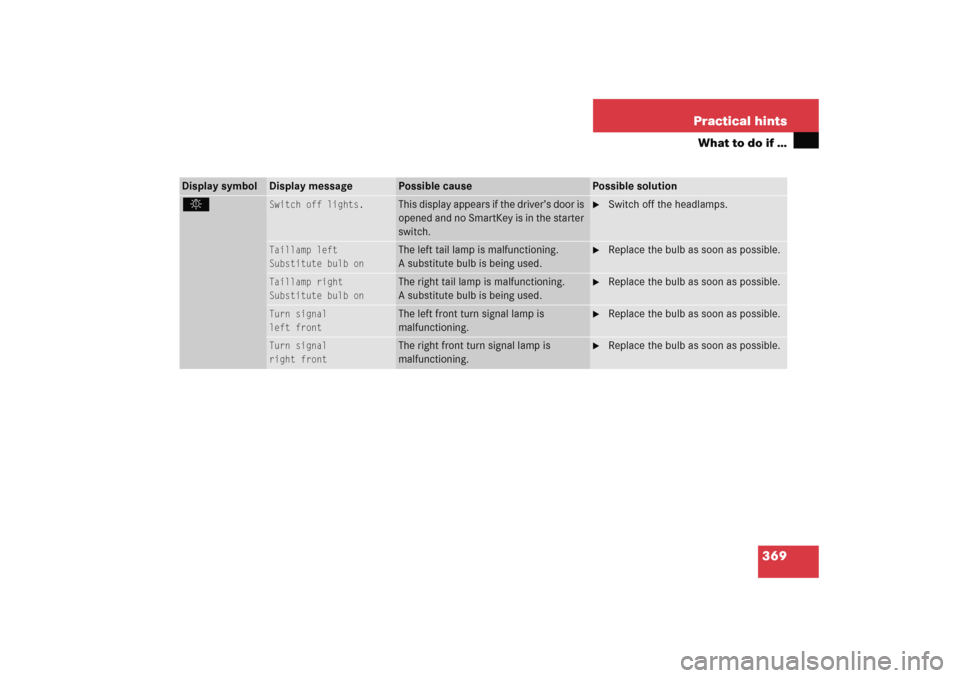 MERCEDES-BENZ C COUPE 2005 CL203 Owners Manual 369 Practical hints
What to do if …
Display symbol
Display message
Possible cause
Possible solution
.
Switch off lights.
This display appears if the driver’s door is 
opened and no SmartKey is in 