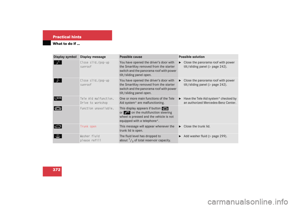 MERCEDES-BENZ C COUPE 2005 CL203 Owners Manual 372 Practical hintsWhat to do if …Display symbol
Display message
Possible cause
Possible solution
K
Close slid./pop-up
sunroof
You have opened the driver’s door with 
the SmartKey removed from the