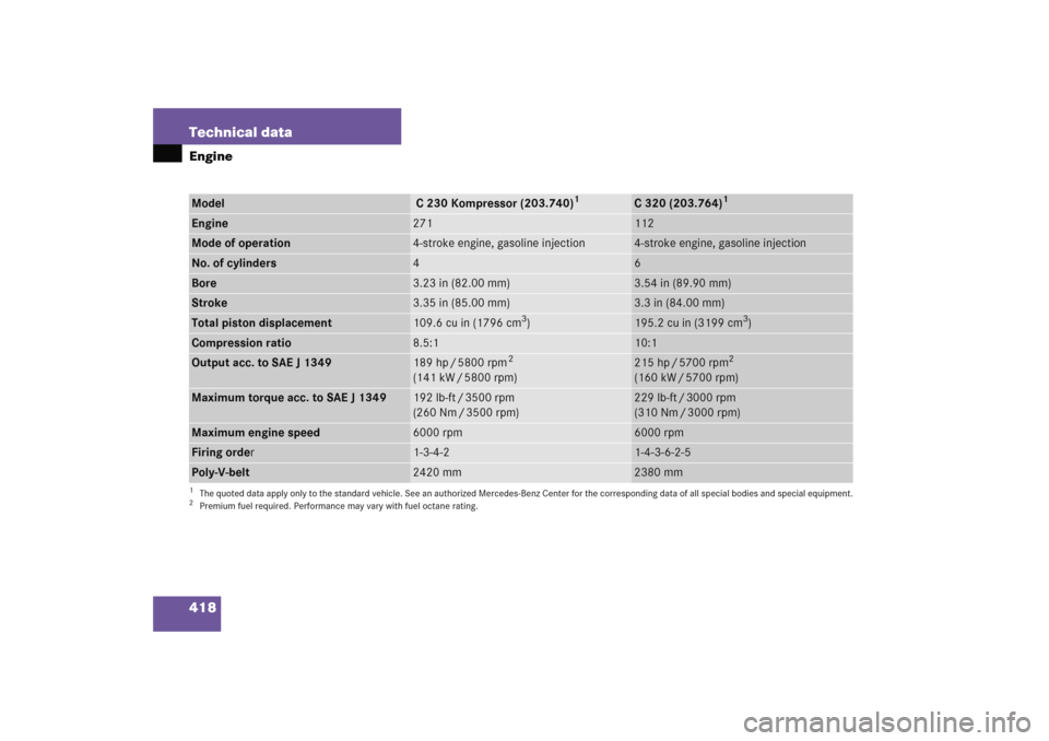MERCEDES-BENZ C COUPE 2005 CL203 Owners Manual 418 Technical dataEngineModel
 C 230 Kompressor (203.740)
1
1The quoted data apply only to the standard vehicle. See an authorized Mercedes-Benz Center for the corresponding data of all special bodies