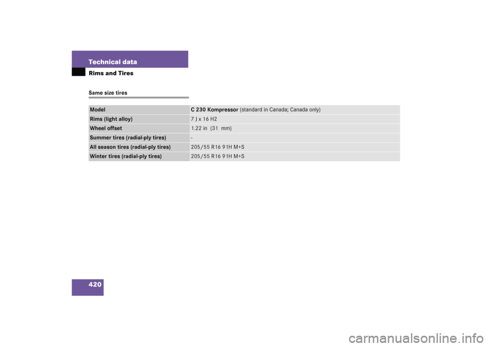 MERCEDES-BENZ C COUPE 2005 CL203 User Guide 420 Technical dataRims and TiresSame size tiresModel
C 230 Kompressor (standard in Canada; Canada only)
Rims (light alloy)
7Jx16H2
Wheel offset
1.22 in  (31  mm)
Summer tires (radial-ply tires)
-
All 