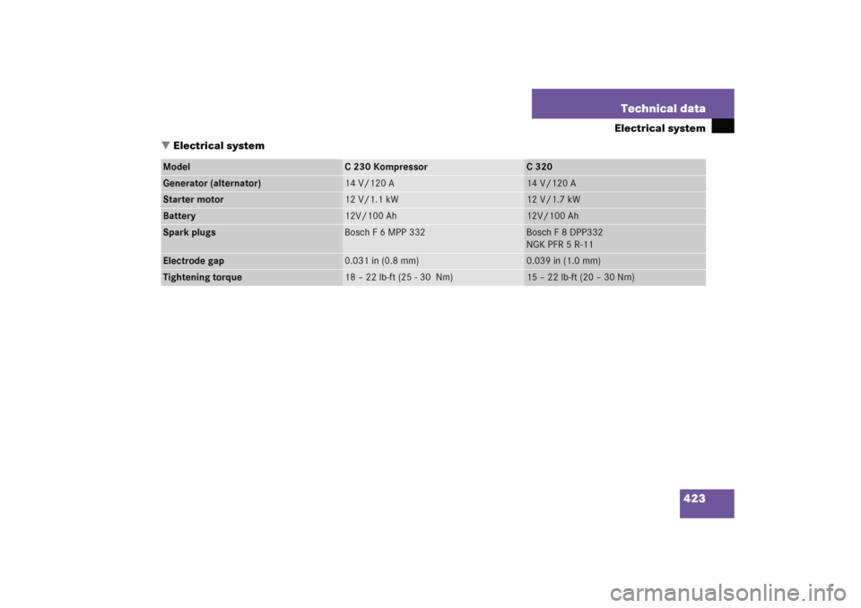 MERCEDES-BENZ C COUPE 2005 CL203 Owners Manual 423 Technical data
Electrical system
Electrical system
Model
C230Kompressor
C320
Generator (alternator)
14 V/120 A
14 V/120 A
Starter motor
12 V/1.1 kW
12 V/1.7 kW
Battery
12V/100 Ah
12V/100 Ah
Spark