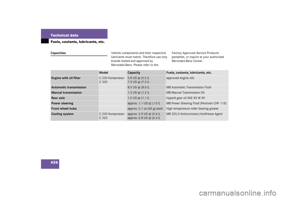 MERCEDES-BENZ C COUPE 2005 CL203 Owners Manual 426 Technical dataFuels, coolants, lubricants, etc.CapacitiesVehicle components and their respective 
lubricants must match. Therefore use only 
brands tested and approved by 
Mercedes-Benz. Please re