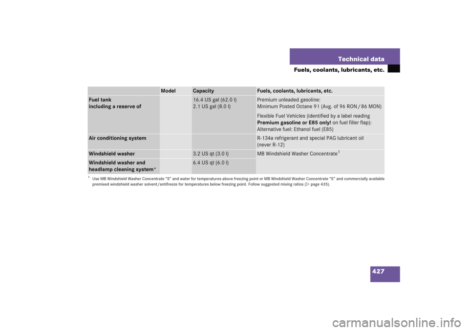 MERCEDES-BENZ C COUPE 2005 CL203 Owners Manual 427 Technical data
Fuels, coolants, lubricants, etc.
Model
Capacity
Fuels, coolants, lubricants, etc.
Fuel tank
including a reserve of
16.4 US gal (62.0 l)
2.1 US gal (8.0 l)
Premium unleaded gasoline
