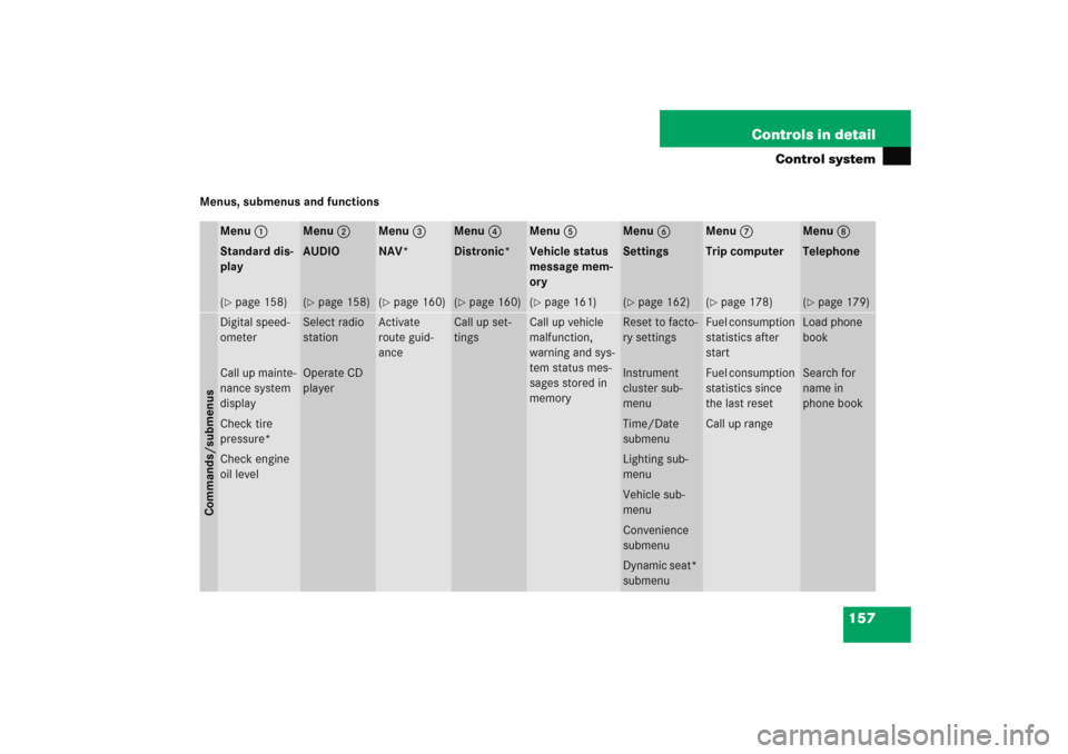 MERCEDES-BENZ E WAGON 2005 S211 Owners Manual 157 Controls in detail
Control system
Menus, submenus and functions
Menu1
Menu2
Menu3
Menu4
Menu5
Menu6
Menu7
Menu8
Standard dis-
play
AUDIO
NAV*
Distronic*
Vehicle status 
message mem-
ory
Settings
T
