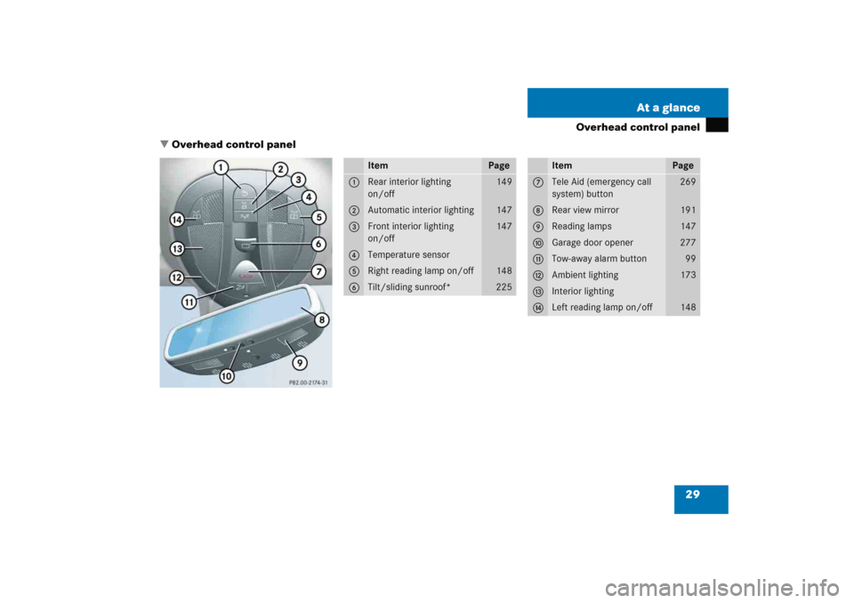 MERCEDES-BENZ E WAGON 2005 S211 Owners Manual 29 At a glance
Overhead control panel
Overhead control panel
Item
Page
1
Rear interior lighting 
on/off
149
2
Automatic interior lighting
147
3
Front interior lighting 
on/off
147
4
Temperature senso