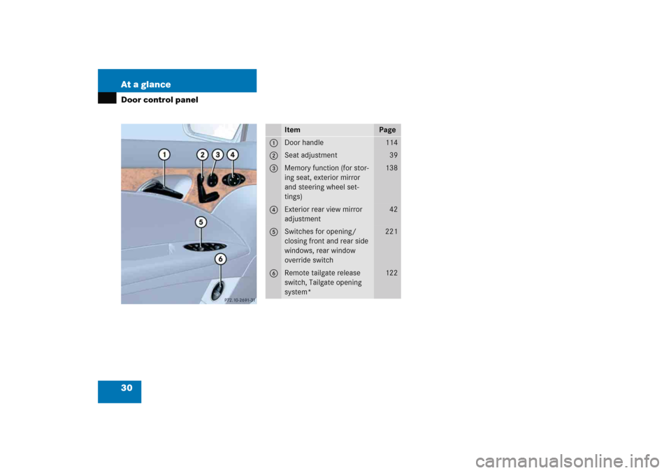 MERCEDES-BENZ E WAGON 2005 S211 Owners Guide 30 At a glanceDoor control panel
Item
Page
1
Door handle
114
2
Seat adjustment
39
3
Memory function (for stor-
ing seat, exterior mirror 
and steering wheel set-
tings)
138
4
Exterior rear view mirror