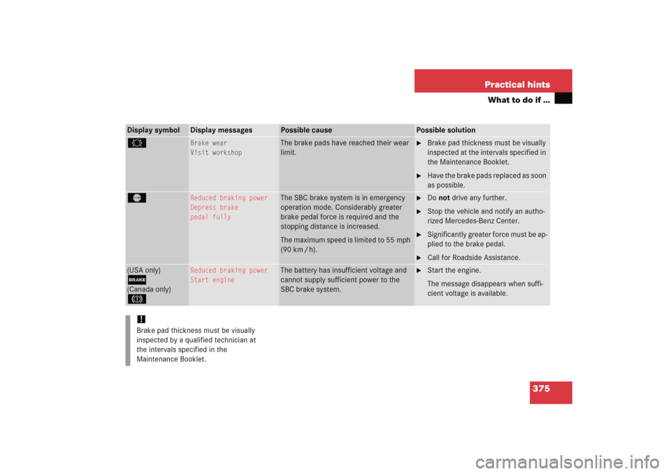 MERCEDES-BENZ E WAGON 2005 S211 Owners Manual 375 Practical hints
What to do if …
Display symbol
Display messages
Possible cause
Possible solution
2
Brake wear
Visit workshop
The brake pads have reached their wear 
limit.

Brake pad thickness 