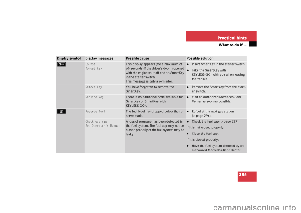 MERCEDES-BENZ E WAGON 2005 S211 Owners Manual 385 Practical hints
What to do if …
Display symbol
Display messages
Possible cause
Possible solution
F
Do not
forget key
This display appears (for a maximum of 
60 seconds) if the driver’s door is