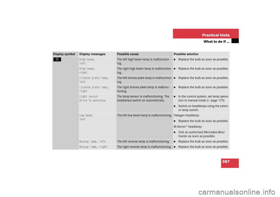 MERCEDES-BENZ E WAGON 2005 S211 Owners Manual 387 Practical hints
What to do if …
Display symbol
Display messages
Possible cause
Possible solution
. 
High beam,
left
The left high beam lamp is malfunction-
ing.

Replace the bulb as soon as pos