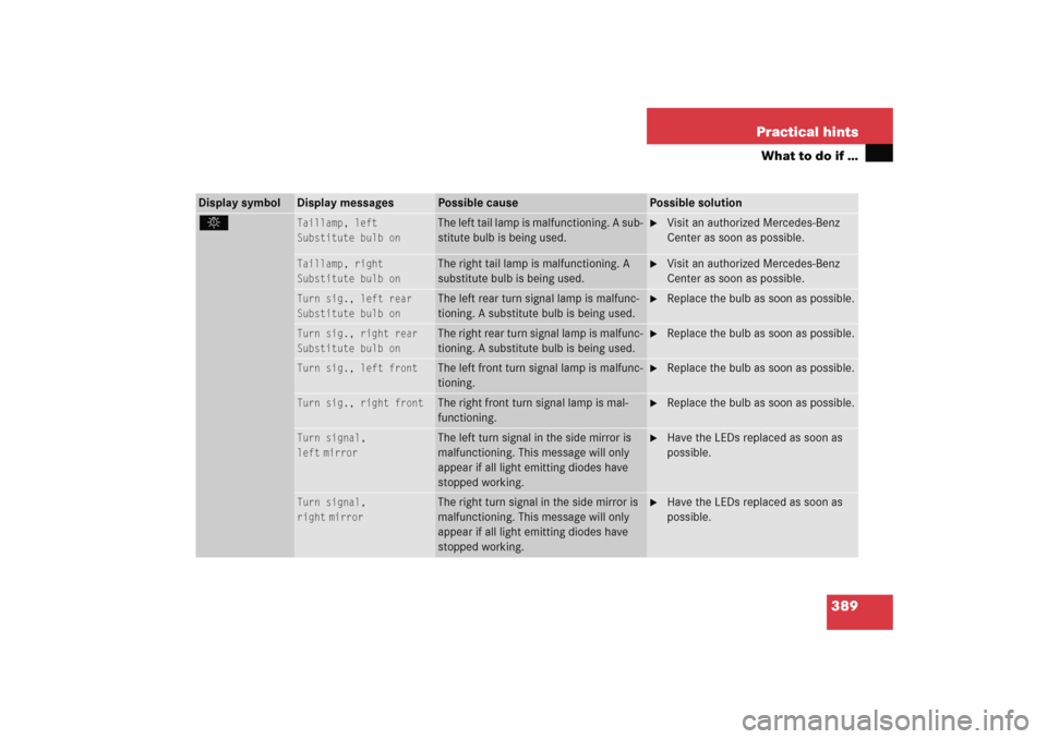 MERCEDES-BENZ E WAGON 2005 S211 Owners Manual 389 Practical hints
What to do if …
Display symbol
Display messages
Possible cause
Possible solution
. 
Taillamp, left
Substitute bulb on
The left tail lamp is malfunctioning. A sub-
stitute bulb is