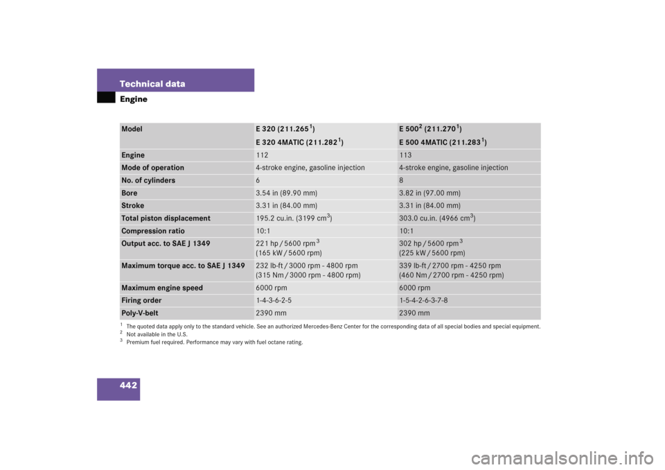 MERCEDES-BENZ E WAGON 2005 S211 Owners Manual 442 Technical dataEngineModel
E 320 (211.265
1)
E 320 4MATIC (211.282
1)
1The quoted data apply only to the standard vehicle. See an authorized Mercedes-Benz Center for the corresponding data of all s