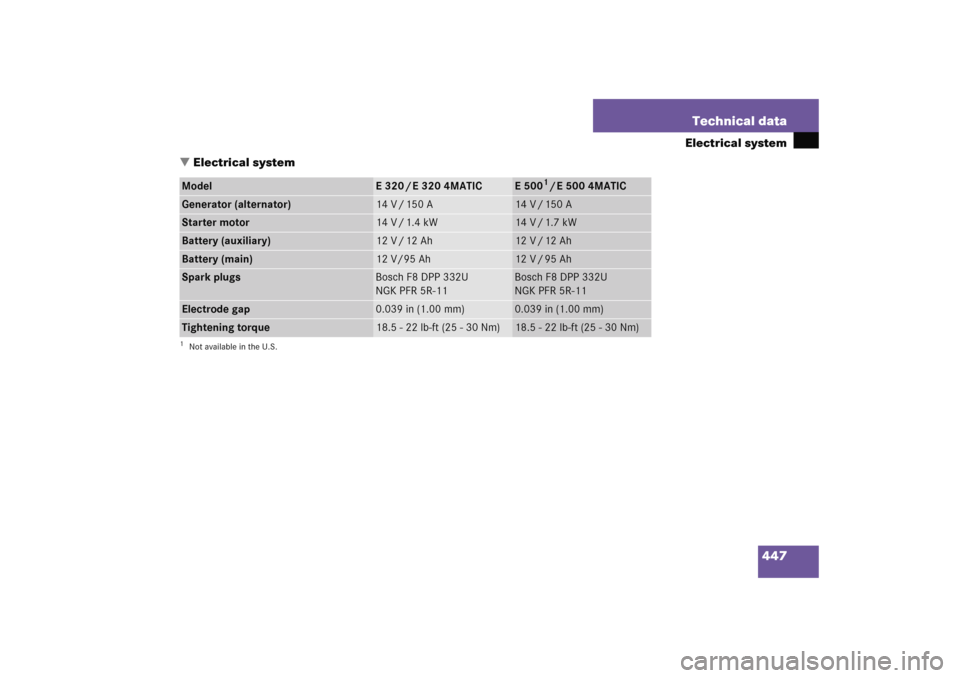 MERCEDES-BENZ E WAGON 2005 S211 Owners Manual 447 Technical data
Electrical system
Electrical system
Model
E320/E3204MATIC
E 500
1/E 500 4MATIC
1Not available in the U.S.Generator (alternator)
14 V / 150 A
14 V / 150 A
Starter motor
14 V / 1.4 k