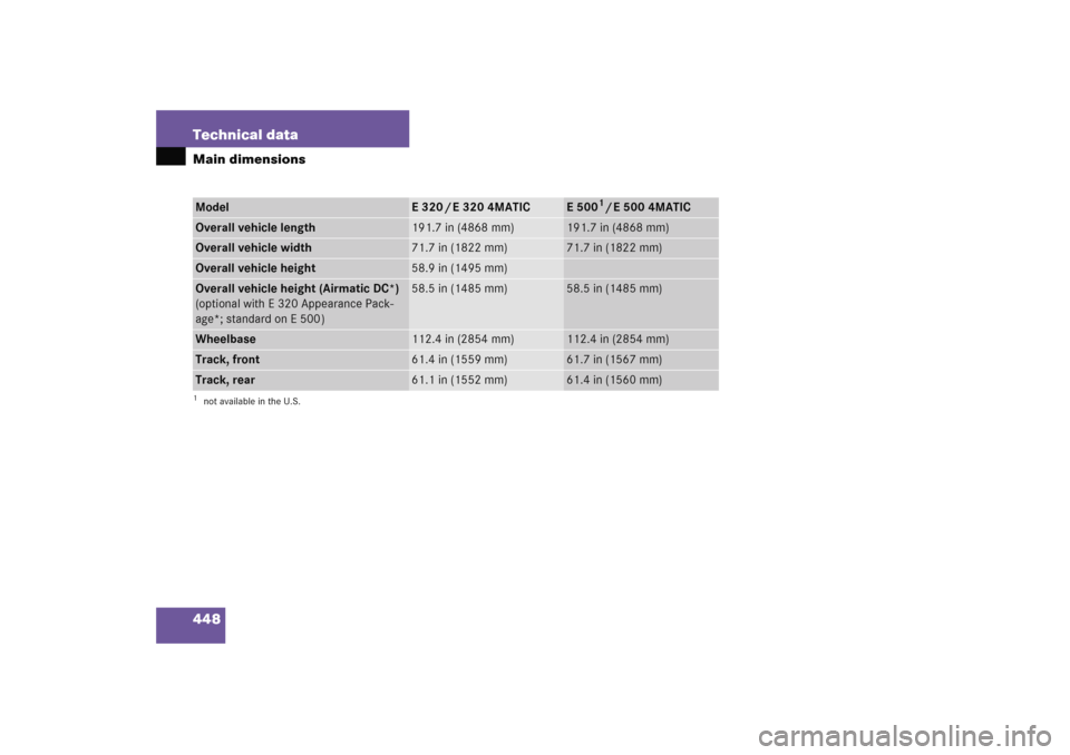MERCEDES-BENZ E WAGON 2005 S211 Owners Manual 448 Technical dataMain dimensionsModel
E 320 / E 320 4MATIC
E500
1/E 500 4MATIC
1not available in the U.S.Overall vehicle length
191.7 in (4868 mm)
191.7 in (4868 mm)
Overall vehicle width
71.7 in (18
