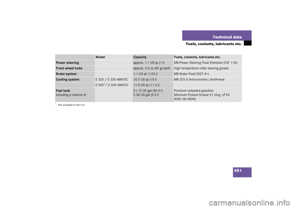 MERCEDES-BENZ E WAGON 2005 S211 Owners Manual 451 Technical data
Fuels, coolants, lubricants etc.
Model
Capacity
Fuels, coolants, lubricants etc.
Power steering
approx. 1.1 US qt (1 l)
MB Power Steering Fluid (Pentosin CHF 11S)
Front wheel hubs
a