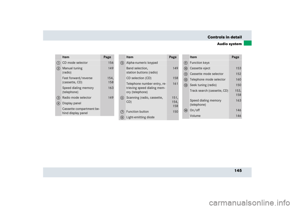 MERCEDES-BENZ SLR 2006 R199 Owners Manual 145 Controls in detail
Audio system
Item
Page
1
CD mode selector
156
2
Manual tuning
(radio)
149
Fast forward/reverse 
(cassette, CD)
154,
158
Speed dialing memory 
(telephone)
163
3
Radio mode select