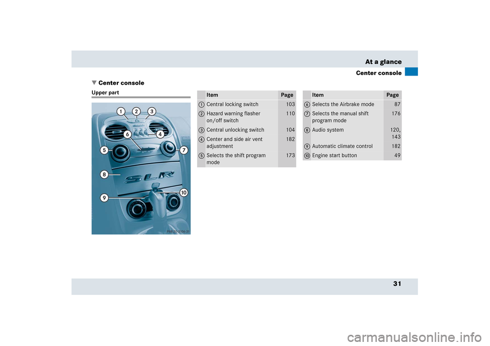 MERCEDES-BENZ SLR 2006 R199 Owners Manual 31 At a glance
Center console
Center console
Upper part
Item
Page
1
Central locking switch
103
2
Hazard warning flasher 
on/off switch
110
3
Central unlocking switch
104
4
Center and side air vent 
a