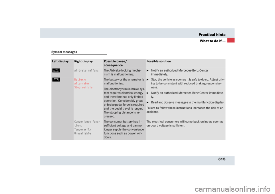 MERCEDES-BENZ SLR 2006 R199 Owners Manual 315 Practical hints
What to do if ...
Symbol messagesLeft display
Right display
Possible cause/ 
consequence
Possible solution
<
Airbrake malfunc
The Airbrake locking mecha-
nism is malfunctioning.

