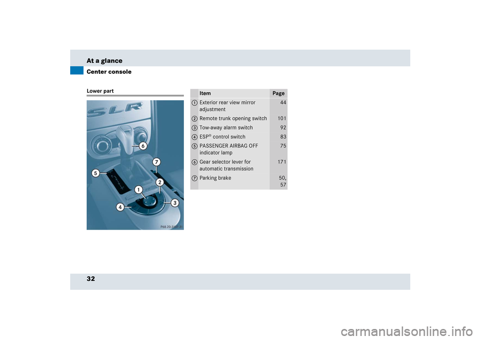 MERCEDES-BENZ SLR 2006 R199 Owners Manual 32 At a glanceCenter consoleLower part
Item
Page
1
Exterior rear view mirror 
adjustment
44
2
Remote trunk opening switch
101
3
Tow-away alarm switch
92
4
ESP
® control switch
83
5
PASSENGER AIRBAG O