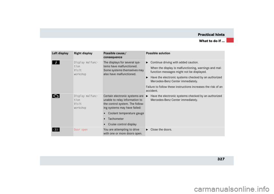 MERCEDES-BENZ SLR 2006 R199 Owners Manual 327 Practical hints
What to do if ...
Left display
Right display
Possible cause/ 
consequence
Possible solution
G
Display malfunc-
tion
Visit
workshop
The displays for several sys-
tems have malfuncti