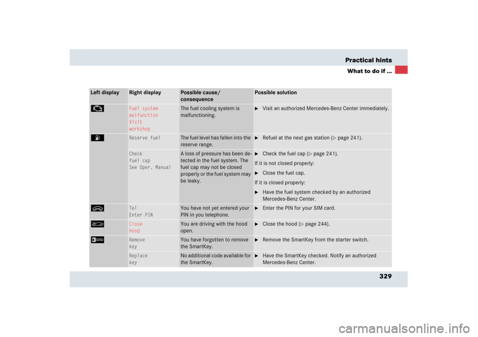 MERCEDES-BENZ SLR 2006 R199 Owners Manual 329 Practical hints
What to do if ...
Left display
Right display
Possible cause/ 
consequence
Possible solution
±
Fuel system
malfunction
Visit
workshop
The fuel cooling system is 
malfunctioning.

