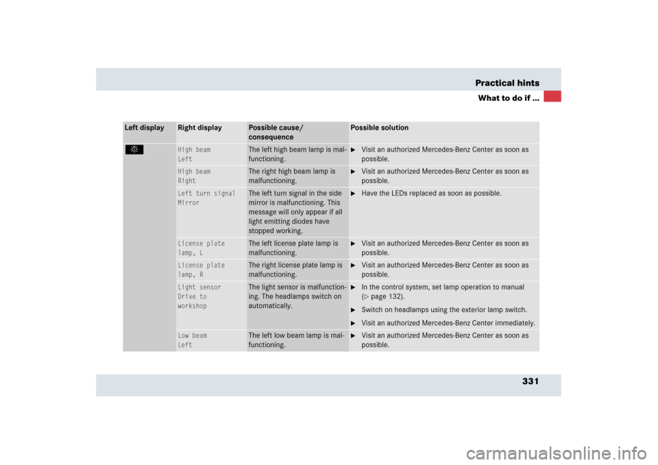 MERCEDES-BENZ SLR 2006 R199 Owners Manual 331 Practical hints
What to do if ...
Left display
Right display
Possible cause/ 
consequence
Possible solution
.
High beam
Left
The left high beam lamp is mal-
functioning.

Visit an authorized Merc