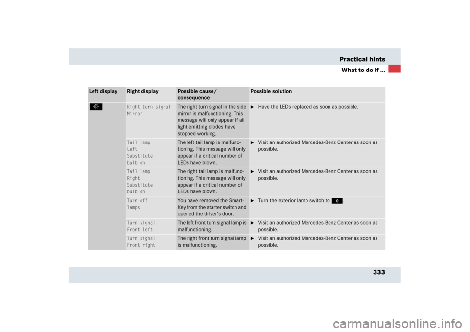 MERCEDES-BENZ SLR 2006 R199 Owners Manual 333 Practical hints
What to do if ...
Left display
Right display
Possible cause/ 
consequence
Possible solution
.
Right turn signal
Mirror
The right turn signal in the side 
mirror is malfunctioning. 